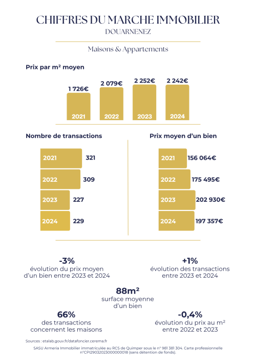 chiffres de l'immobilier à douarnenez